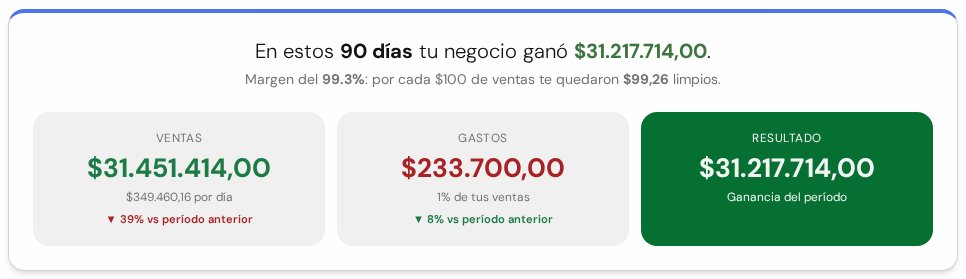 Resumen ejecutivo con la frase En estos 90 días tu negocio ganó y tres tarjetas: Ventas, Gastos y Resultado