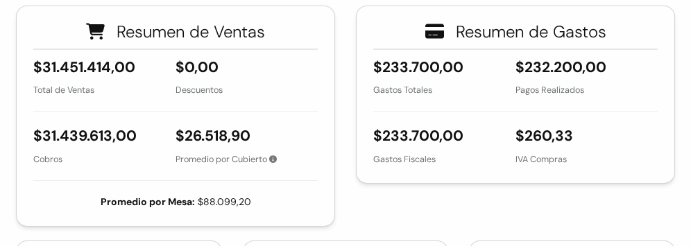 Paneles Resumen de Ventas, con total, descuentos, cobros y promedio, y Resumen de Gastos, con gastos totales, pagos, gastos fiscales e IVA compras