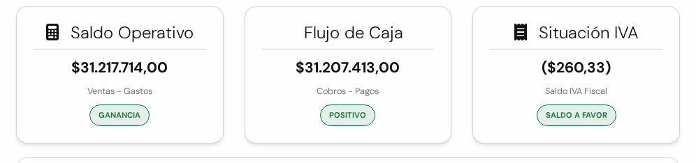Tres tarjetas: Saldo Operativo con la etiqueta verde Ganancia, Flujo de Caja con la etiqueta Positivo y Situación IVA con la etiqueta Saldo a favor