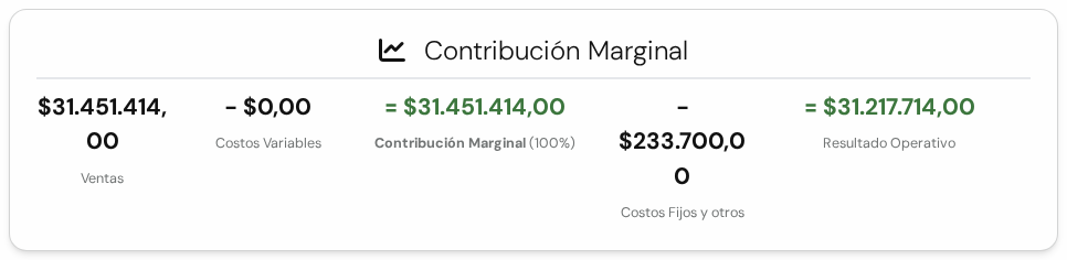 Panel Contribución Marginal con Ventas, Costos Variables, Contribución Marginal, Costos Fijos y otros, y Resultado Operativo