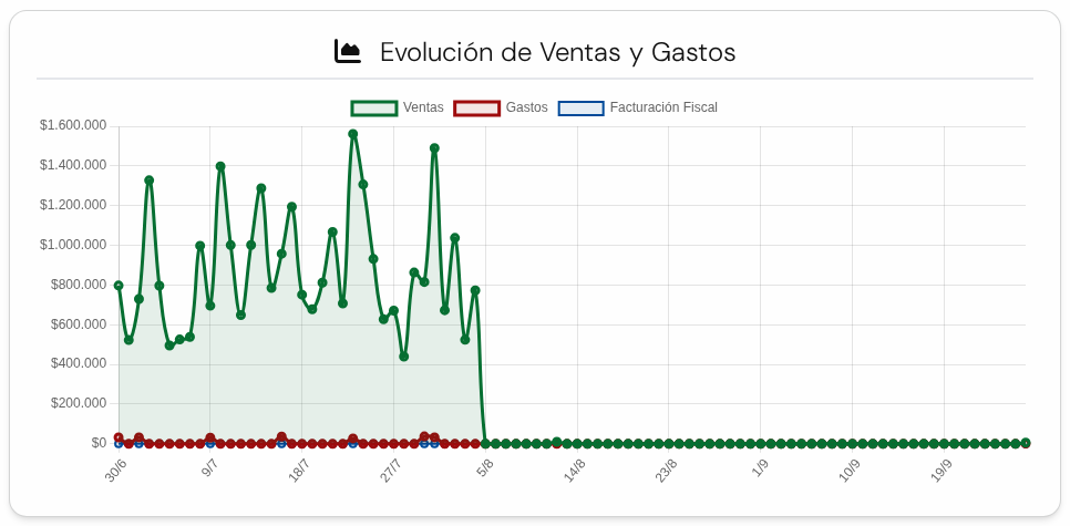 Gráfico de líneas Evolución de Ventas y Gastos con la línea verde de ventas y la roja de gastos