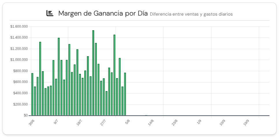 Gráfico de barras Margen de Ganancia por Día con barras verdes