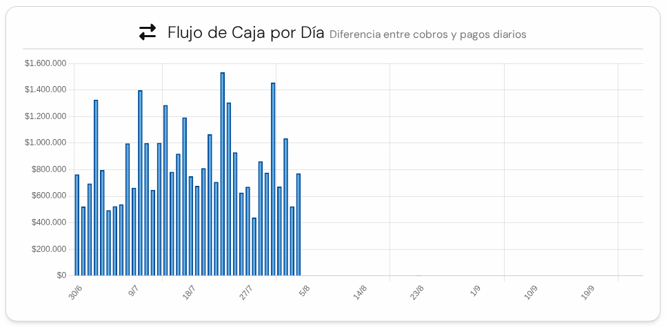 Gráfico de barras Flujo de Caja por Día con barras azules