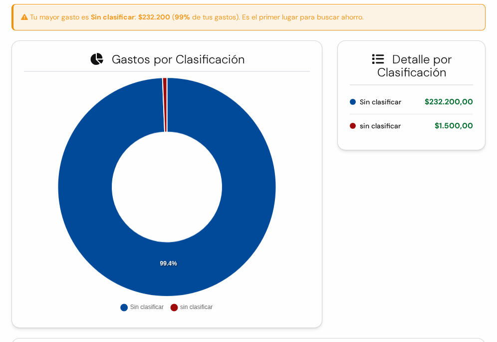 Aviso amarillo Tu mayor gasto es Sin clasificar, gráfico de torta de Gastos por Clasificación y lista Detalle por Clasificación
