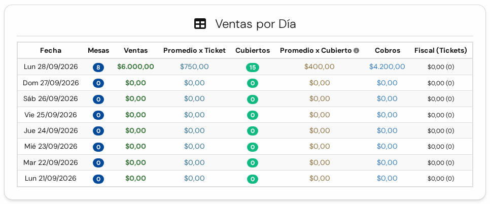 Tabla Ventas por Día con las columnas Fecha, Mesas, Ventas, Promedio x Ticket, Cubiertos, Promedio x Cubierto, Cobros y Fiscal