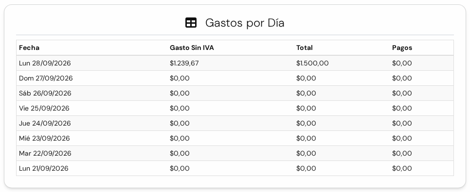 Tabla Gastos por Día con las columnas Fecha, Gasto Sin IVA, Total y Pagos