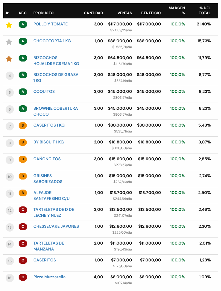 Tabla del ranking con las columnas #, ABC, Producto, Cantidad, Ventas, Beneficio, Margen y % del Total