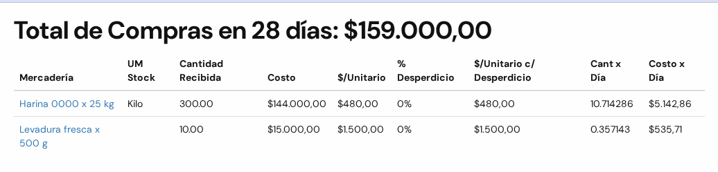 Título con el total de compras y tabla con Harina 0000 y Levadura fresca