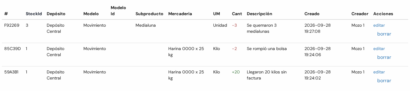 Lista con tres movimientos: menos 3 Medialuna, menos 2 y más 20 de Harina 0000 x 25 kg
