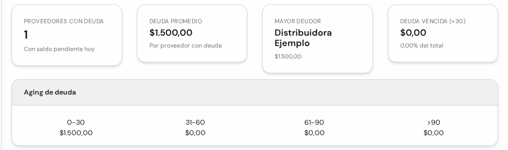Cuatro tarjetas y el cuadro Aging de deuda con los rangos 0-30, 31-60, 61-90 y mayor a 90