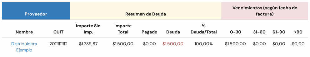 Tabla con una fila del proveedor Distribuidora Ejemplo: importe total 1500, pagado 0, deuda 1500 en rojo