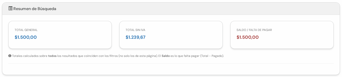 Resumen de Búsqueda con Total General 1.500, Total Sin IVA 1.239,67 y Saldo o Falta de pagar 1.500