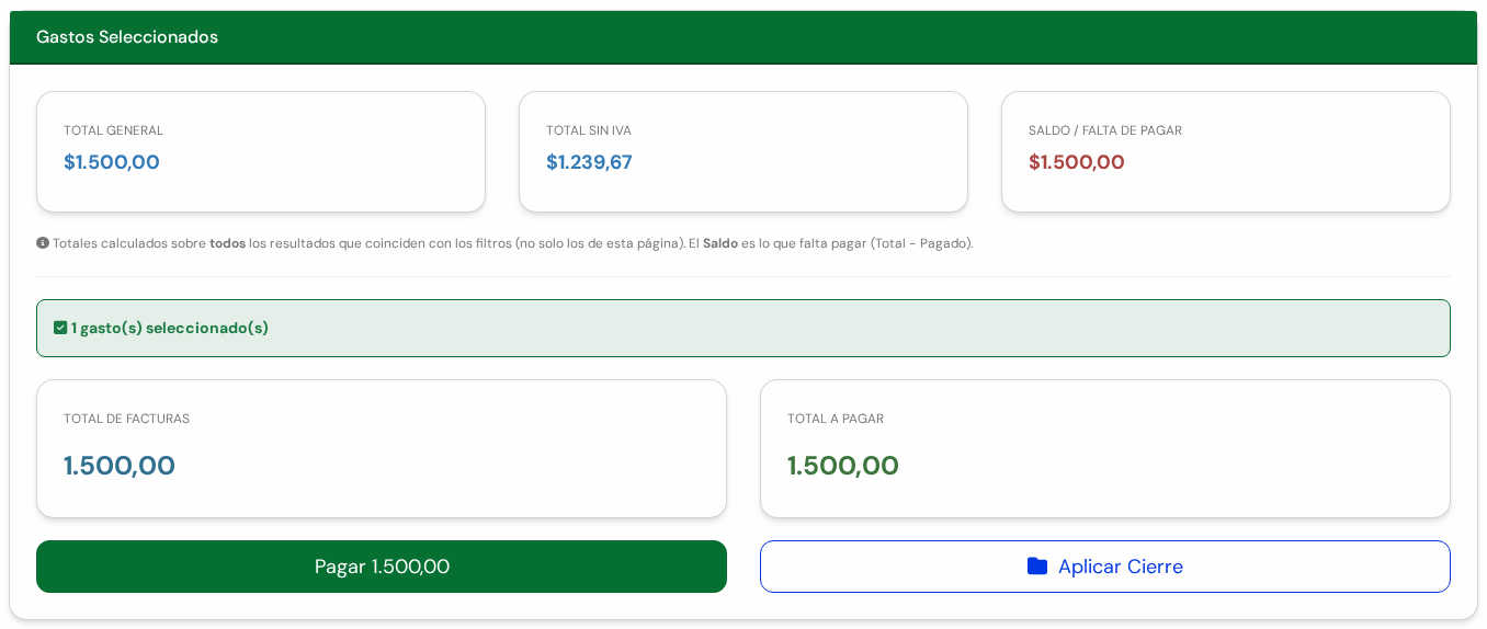 Panel Gastos Seleccionados con un gasto elegido, Total de Facturas 1.500, Total a Pagar 1.500 y los botones Pagar y Aplicar Cierre
